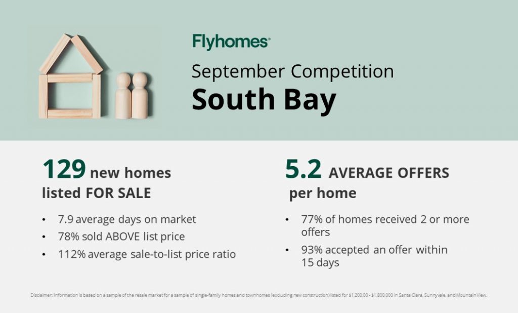Real estate competition in South Bay California