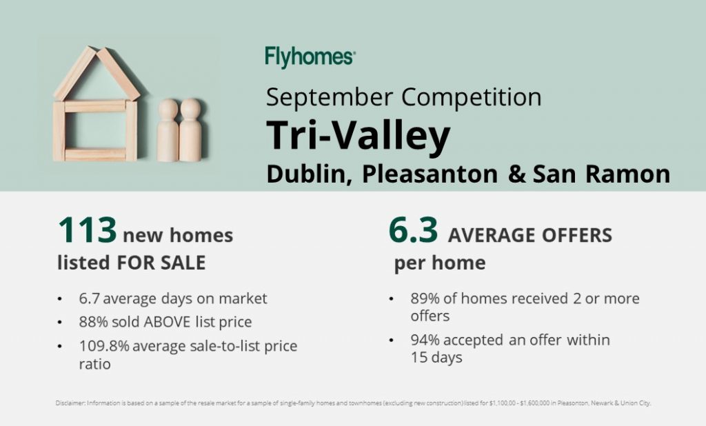Real estate competition report for Tri-Valley