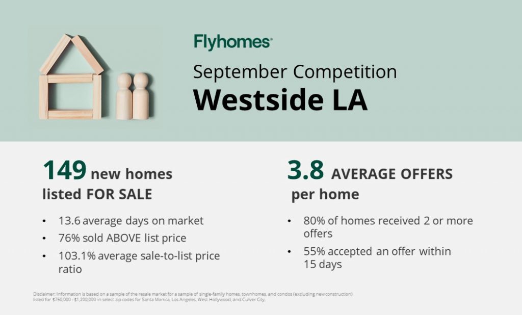 real estate competition report for Westside LA 