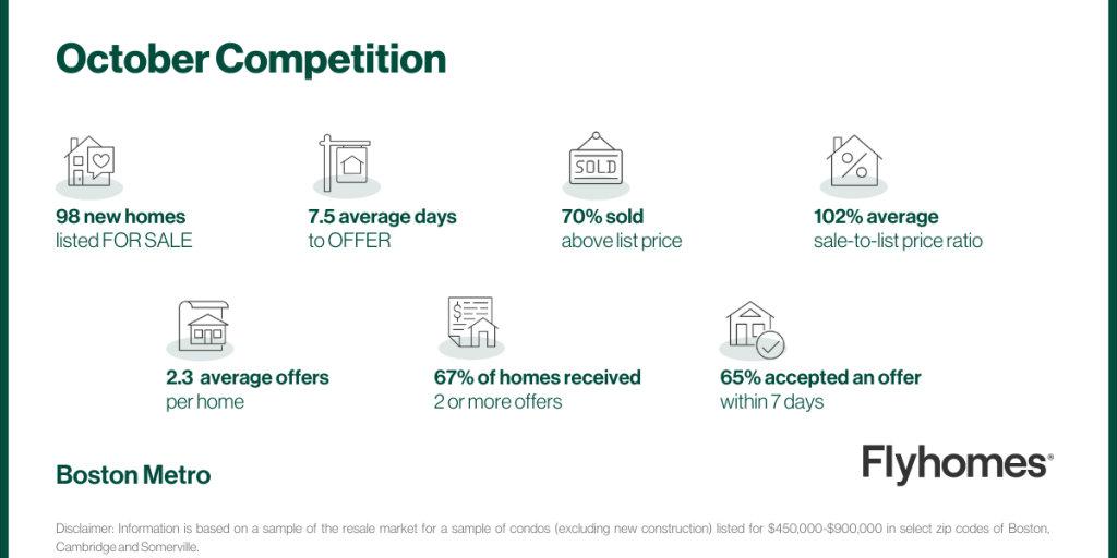 Real estate market data
