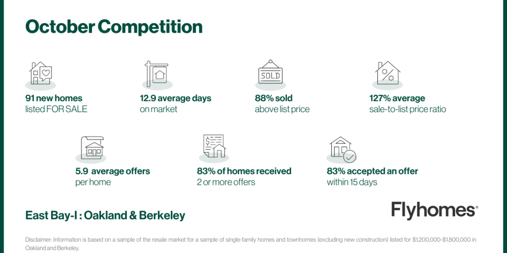 Real estate market data