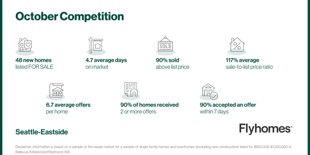 Real estate market data