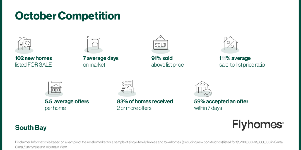 Real estate market data