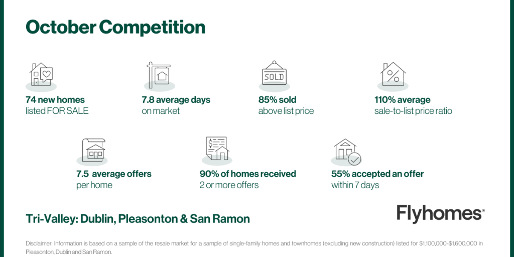 Real estate market data